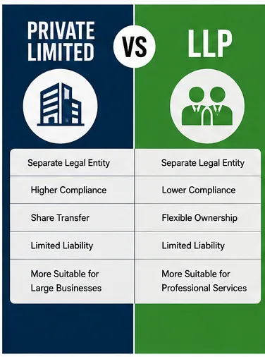 Private Limited vs LLP: Which Structure Fits Your Startup?